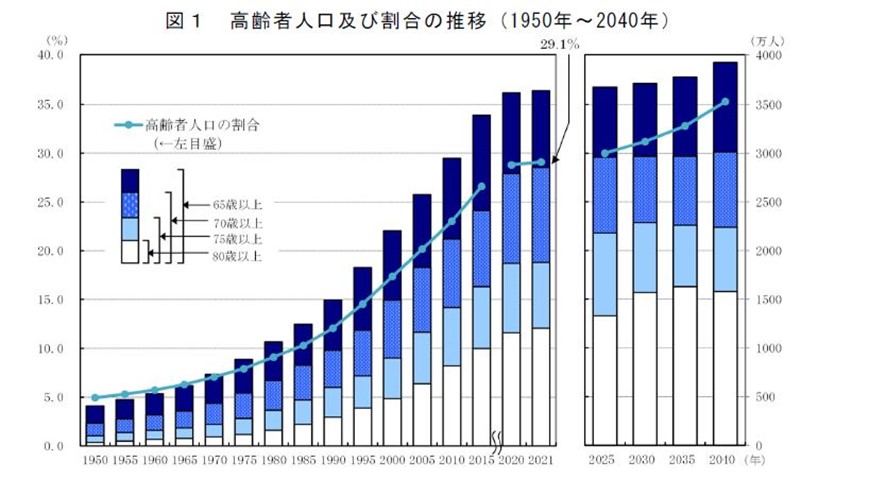 高齢者人口及び割合の推移(1950年〜2040年)